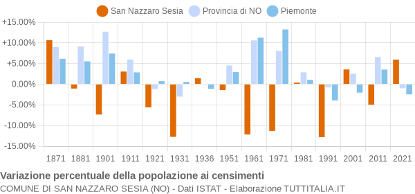 Grafico variazione percentuale della popolazione Comune di San Nazzaro Sesia (NO)