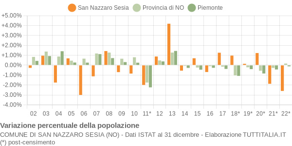 Variazione percentuale della popolazione Comune di San Nazzaro Sesia (NO)