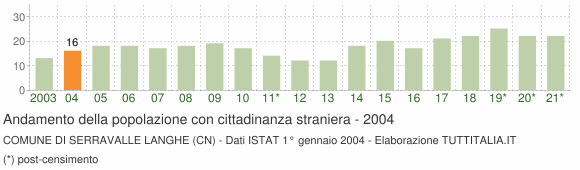 Grafico andamento popolazione stranieri Comune di Serravalle Langhe (CN)