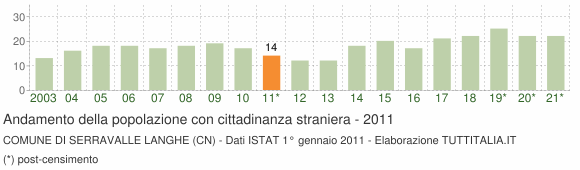 Grafico andamento popolazione stranieri Comune di Serravalle Langhe (CN)