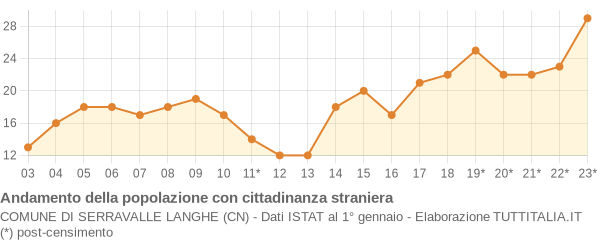 Andamento popolazione stranieri Comune di Serravalle Langhe (CN)