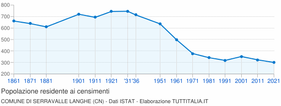 Grafico andamento storico popolazione Comune di Serravalle Langhe (CN)
