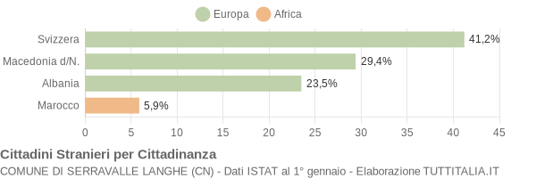 Grafico cittadinanza stranieri - Serravalle Langhe 2007