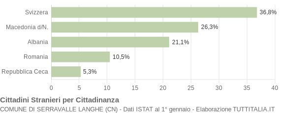 Grafico cittadinanza stranieri - Serravalle Langhe 2009