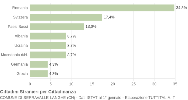 Grafico cittadinanza stranieri - Serravalle Langhe 2022