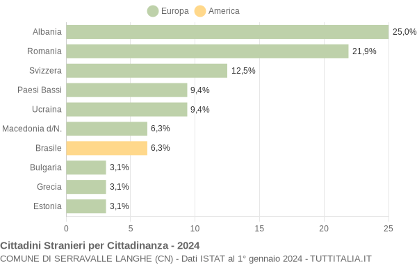 Grafico cittadinanza stranieri - Serravalle Langhe 2024