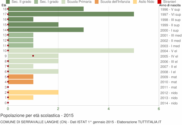 Grafico Popolazione in età scolastica - Serravalle Langhe 2015