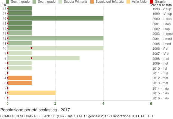 Grafico Popolazione in età scolastica - Serravalle Langhe 2017