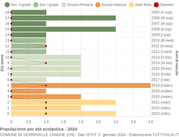 Grafico Popolazione in età scolastica - Serravalle Langhe 2024