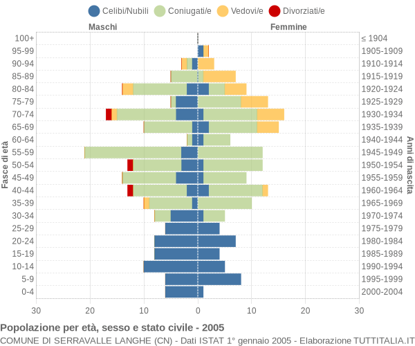 Grafico Popolazione per età, sesso e stato civile Comune di Serravalle Langhe (CN)