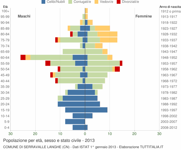 Grafico Popolazione per età, sesso e stato civile Comune di Serravalle Langhe (CN)
