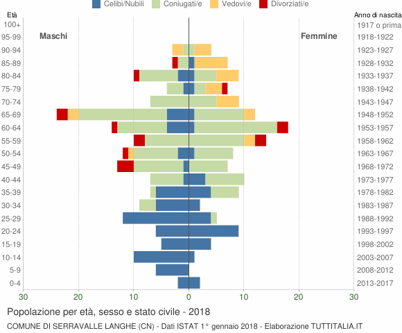 Grafico Popolazione per età, sesso e stato civile Comune di Serravalle Langhe (CN)