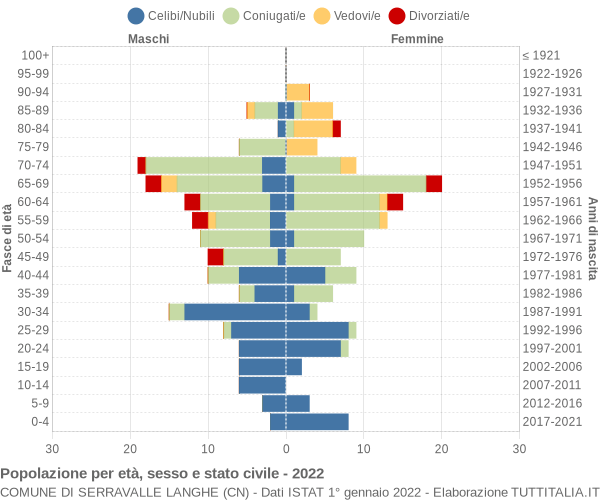 Grafico Popolazione per età, sesso e stato civile Comune di Serravalle Langhe (CN)