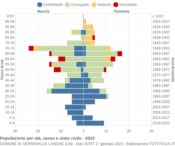 Grafico Popolazione per età, sesso e stato civile Comune di Serravalle Langhe (CN)