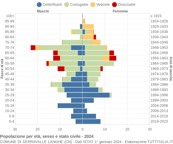 Grafico Popolazione per età, sesso e stato civile Comune di Serravalle Langhe (CN)