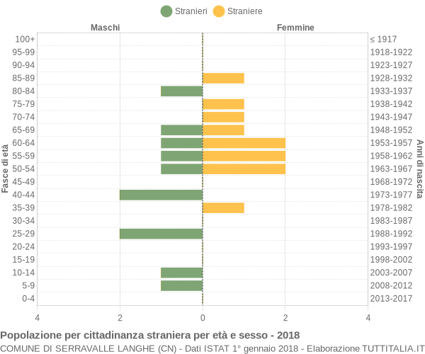 Grafico cittadini stranieri - Serravalle Langhe 2018