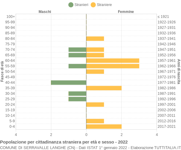 Grafico cittadini stranieri - Serravalle Langhe 2022