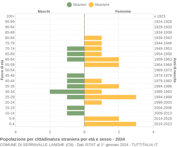 Grafico cittadini stranieri - Serravalle Langhe 2024