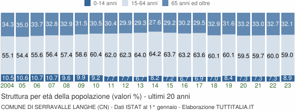Grafico struttura della popolazione Comune di Serravalle Langhe (CN)