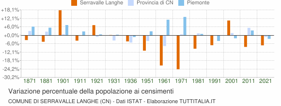 Grafico variazione percentuale della popolazione Comune di Serravalle Langhe (CN)