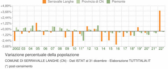 Variazione percentuale della popolazione Comune di Serravalle Langhe (CN)