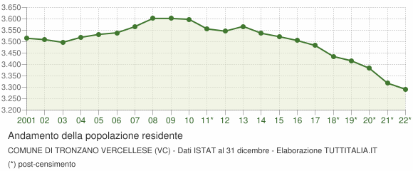 Andamento popolazione Comune di Tronzano Vercellese (VC)