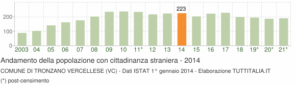 Grafico andamento popolazione stranieri Comune di Tronzano Vercellese (VC)