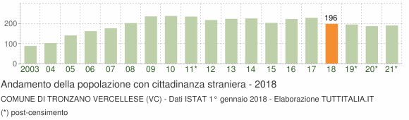 Grafico andamento popolazione stranieri Comune di Tronzano Vercellese (VC)