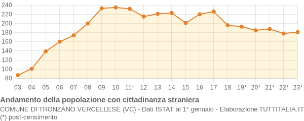 Andamento popolazione stranieri Comune di Tronzano Vercellese (VC)