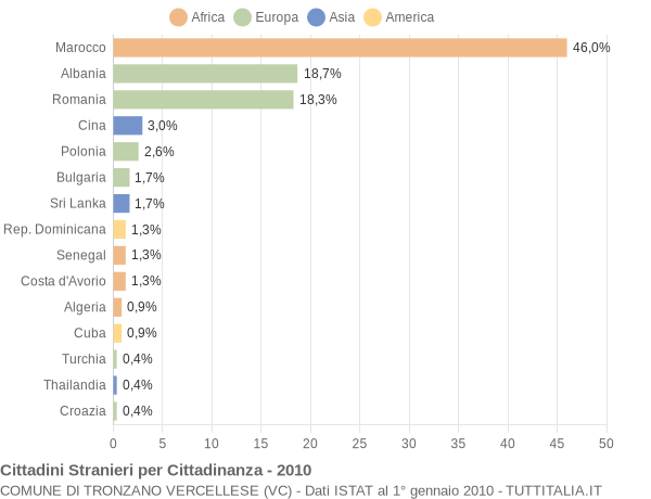 Grafico cittadinanza stranieri - Tronzano Vercellese 2010