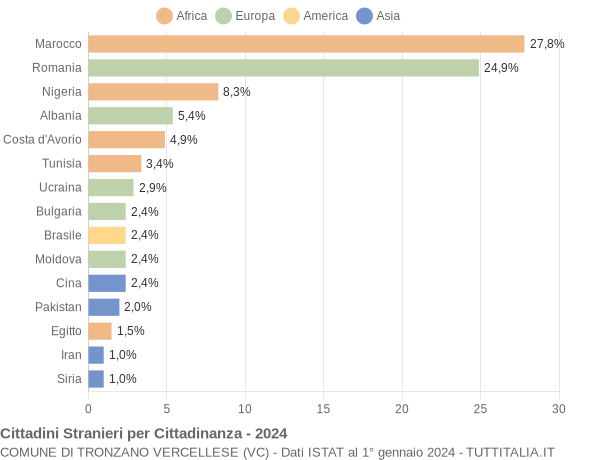 Grafico cittadinanza stranieri - Tronzano Vercellese 2024