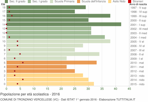 Grafico Popolazione in età scolastica - Tronzano Vercellese 2016