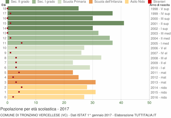 Grafico Popolazione in età scolastica - Tronzano Vercellese 2017