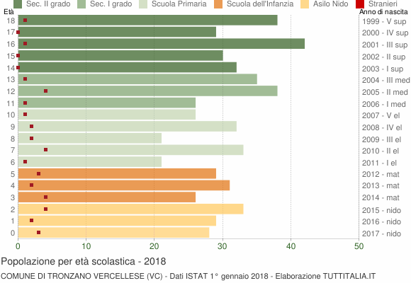 Grafico Popolazione in età scolastica - Tronzano Vercellese 2018