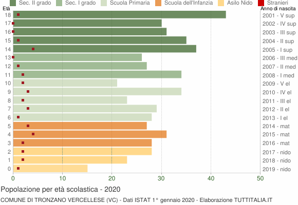 Grafico Popolazione in età scolastica - Tronzano Vercellese 2020