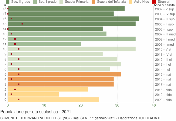 Grafico Popolazione in età scolastica - Tronzano Vercellese 2021