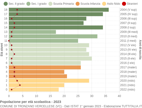 Grafico Popolazione in età scolastica - Tronzano Vercellese 2023