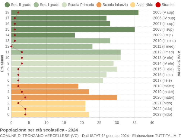 Grafico Popolazione in età scolastica - Tronzano Vercellese 2024