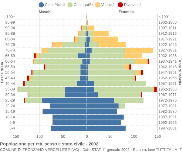 Grafico Popolazione per età, sesso e stato civile Comune di Tronzano Vercellese (VC)