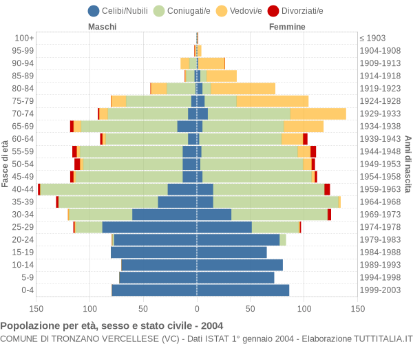 Grafico Popolazione per età, sesso e stato civile Comune di Tronzano Vercellese (VC)