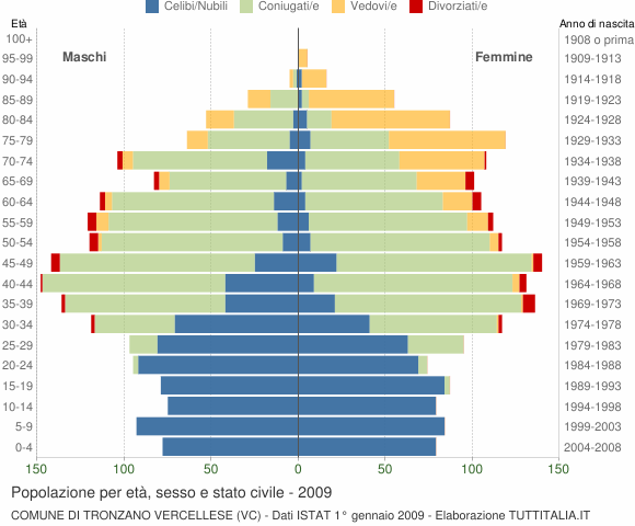 Grafico Popolazione per età, sesso e stato civile Comune di Tronzano Vercellese (VC)
