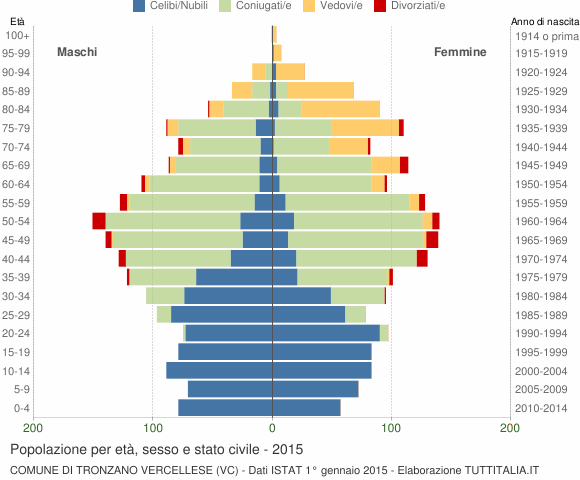 Grafico Popolazione per età, sesso e stato civile Comune di Tronzano Vercellese (VC)