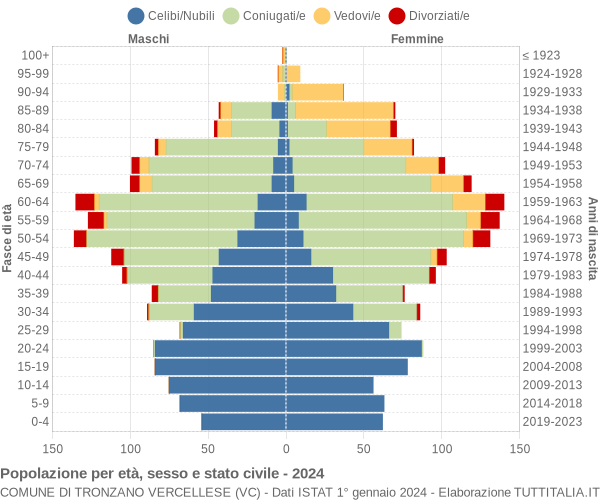 Grafico Popolazione per età, sesso e stato civile Comune di Tronzano Vercellese (VC)