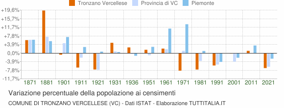 Grafico variazione percentuale della popolazione Comune di Tronzano Vercellese (VC)