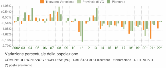 Variazione percentuale della popolazione Comune di Tronzano Vercellese (VC)