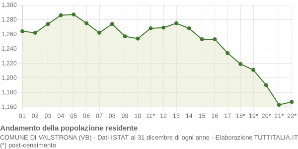 Andamento popolazione Comune di Valstrona (VB)