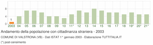 Grafico andamento popolazione stranieri Comune di Valstrona (VB)