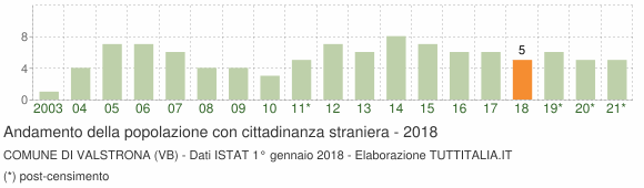 Grafico andamento popolazione stranieri Comune di Valstrona (VB)