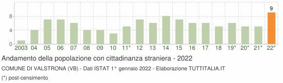 Grafico andamento popolazione stranieri Comune di Valstrona (VB)