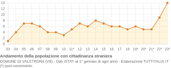 Andamento popolazione stranieri Comune di Valstrona (VB)